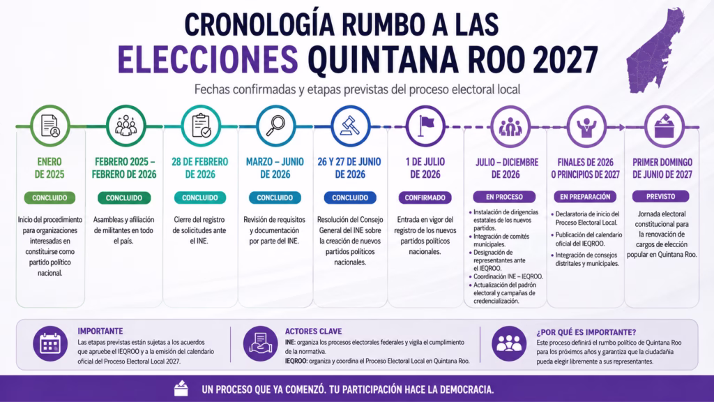 El proceso electoral de Quintana Roo contempla distintas etapas antes de la jornada prevista para junio de 2027.