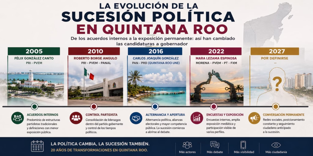Línea del tiempo sobre la evolución de la sucesión política en Quintana Roo entre 2005 y 2027