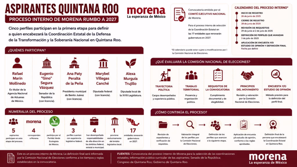 Infografía con la numeralia del proceso interno de Morena y los aspirantes a la Coordinación Estatal en Quintana Roo rumbo a 2027.