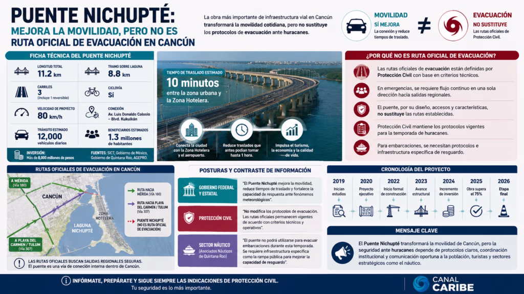Infográfico del Puente Nichupté en Cancún con datos sobre movilidad, características técnicas, rutas oficiales de evacuación, inversión pública y comparativo entre la función vial del puente y los protocolos de Protección Civil en Quintana Roo.