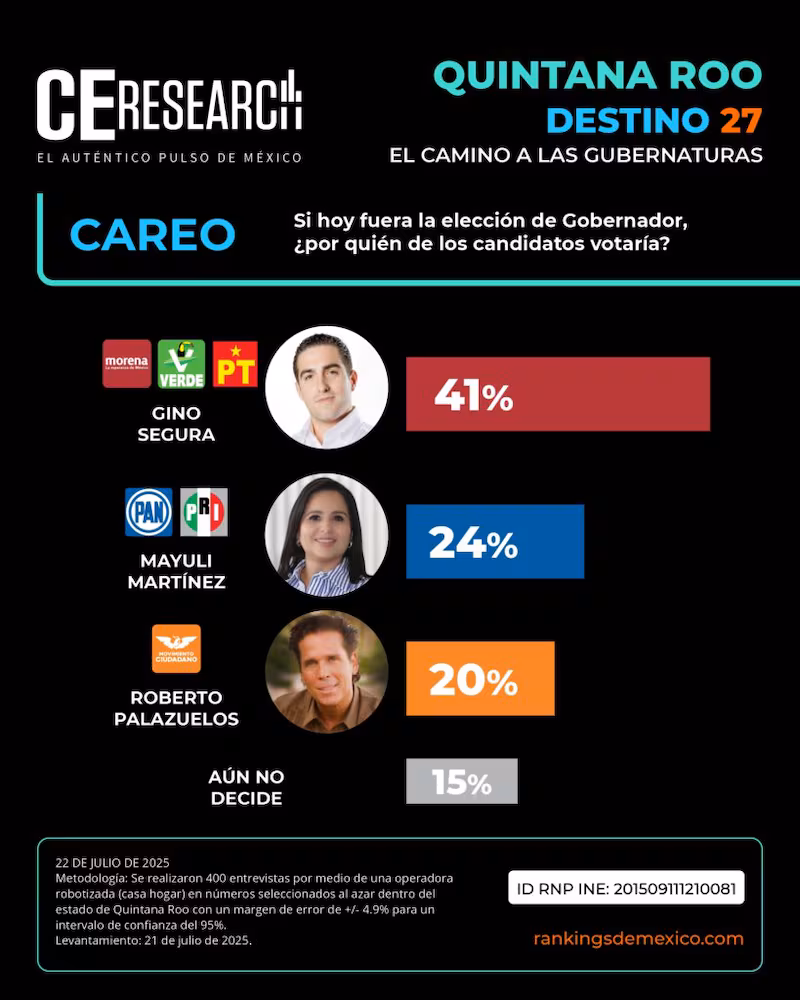 Encuesta de CE Research de julio de 2025 que colocó a Gino Segura con 41% en un careo por la gubernatura de Quintana Roo.