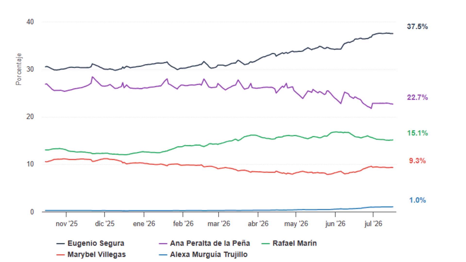 Evolución de las preferencias entre perfiles de Morena rumbo a la gubernatura de Quintana Roo en 2027.