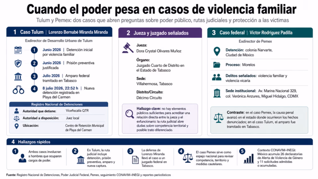Infográfico sobre Lorenzo Miranda, Víctor Rodríguez, jueza de Tabasco y casos de violencia familiar