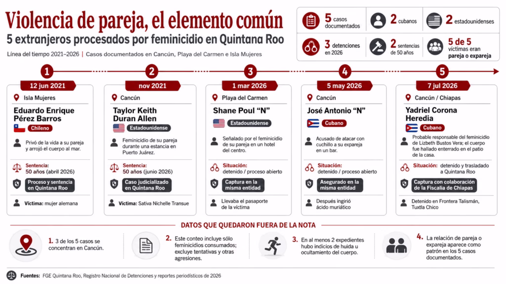Infografía sobre cinco extranjeros procesados por feminicidio en Quintana Roo entre 2021 y 2026
