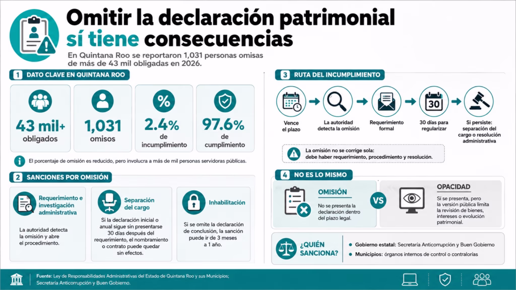 Infografía sobre las consecuencias por omitir la declaración patrimonial en Quintana Roo, con sanciones, ruta del incumplimiento y diferencia entre omisión y opacidad.