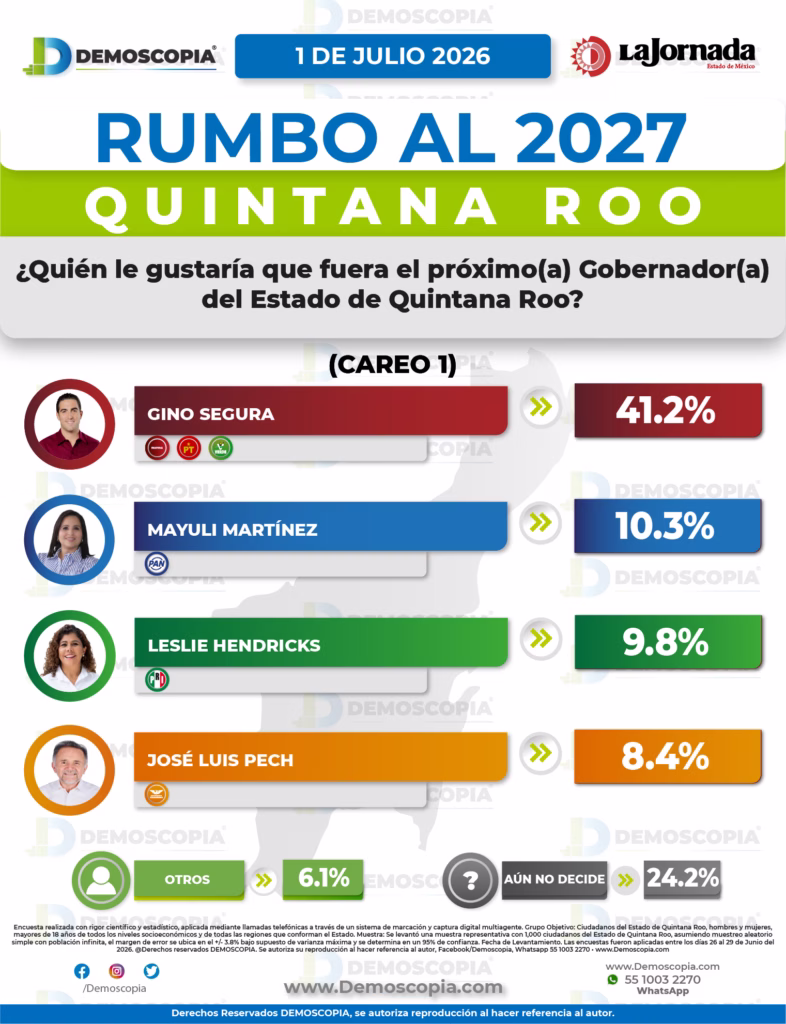 Tendencia histórica de los partidos políticos en Quintana Roo rumbo a la elección de gobernador de 2027.