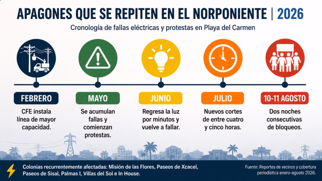 Cronología de apagones y protestas registradas en el norponiente de Playa del Carmen entre febrero y agosto de 2026.
