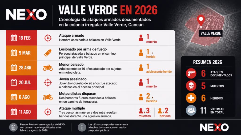 Infografía con la cronología de seis ataques armados documentados en Valle Verde, Cancún, durante 2026.