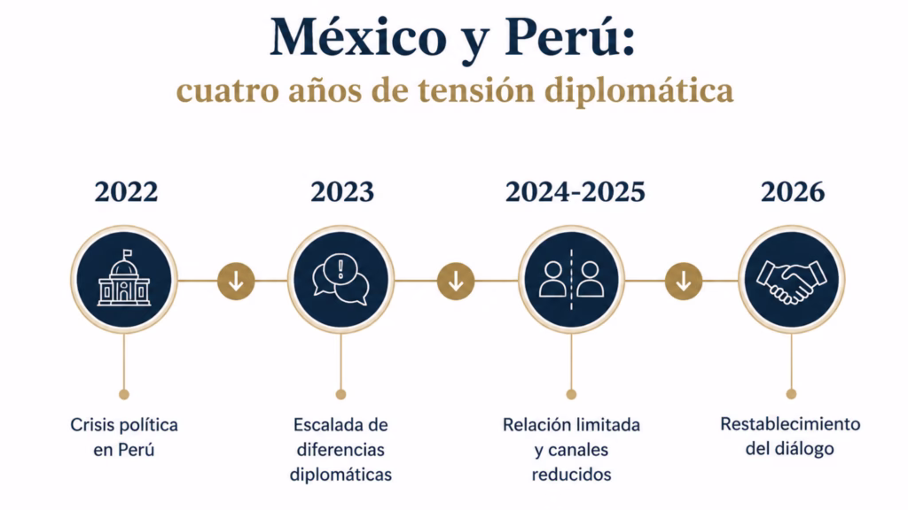Línea del tiempo sobre cuatro años de tensión diplomática entre México y Perú, desde la crisis política de 2022 hasta el restablecimiento del diálogo en 2026.