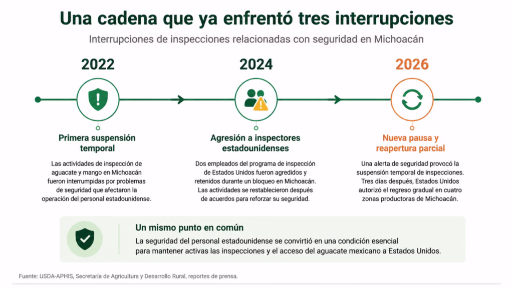 Línea del tiempo con las interrupciones de inspecciones de aguacate en Michoacán durante 2022, 2024 y 2026