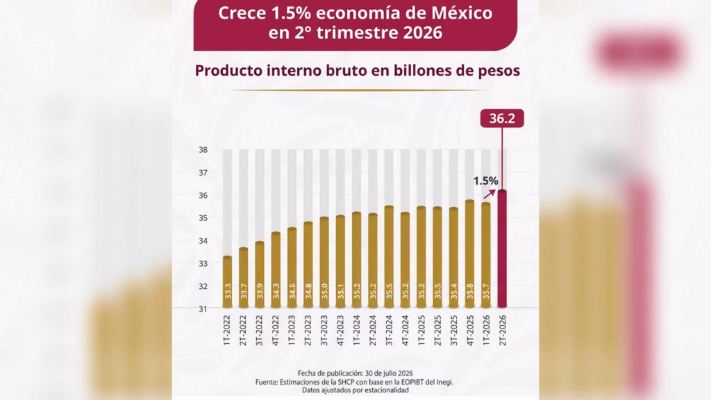 La inflación anual permanece cercana al objetivo de Banco de México, aunque algunos componentes de precios mantienen mayores presiones.