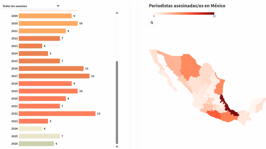 Registro estadístico de periodistas asesinados en México utilizado para contextualizar la violencia contra la prensa.
